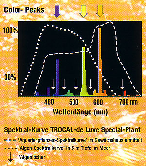 DENNERLE TROCAL de Luxe Special Plant 36Вт 120см G13 D26мм 3000K люм. лампа