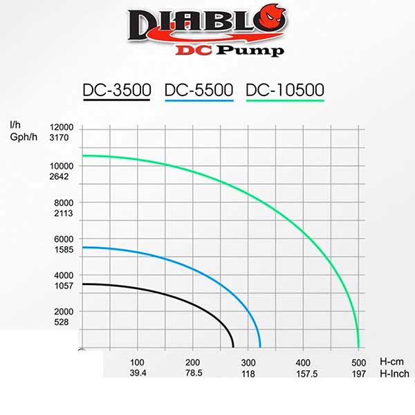 REEF OCTOPUS помпа DC-3500 Diablo DC water pumps, подъёмная, низковольтная 3500л/ч, h2.8м, 25Вт, 24В