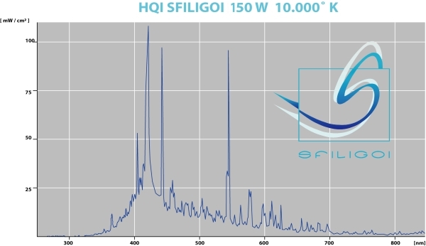 Sfiligoi HQI 150W DE 10K SeaGlare Rx7s 10000K МГ лампа